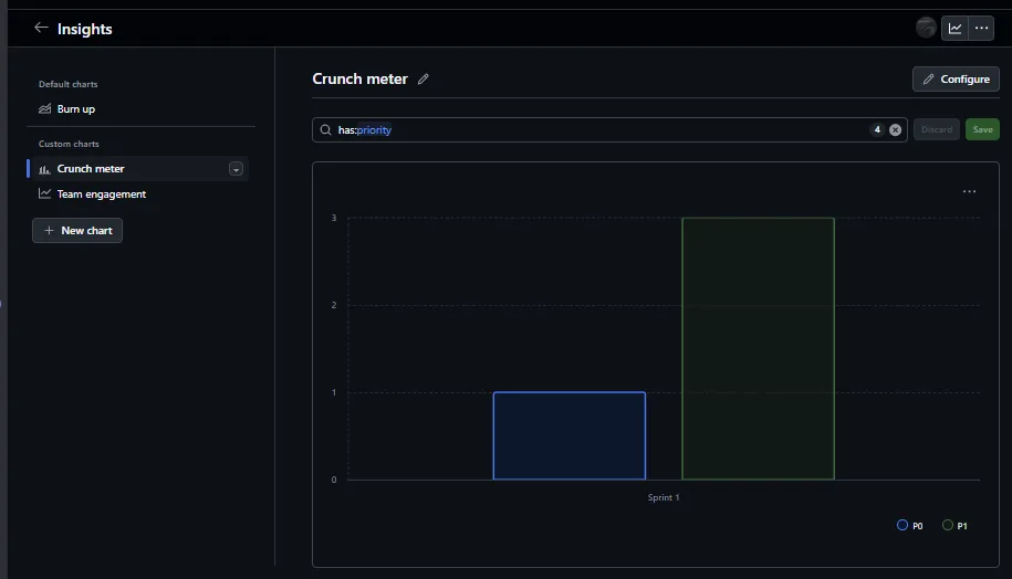 Wykres balansu priorytetów