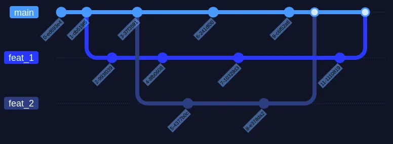 Git repo z 3 gałęziami