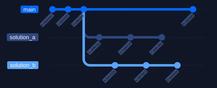 Przykład wielu gałęzi w git
