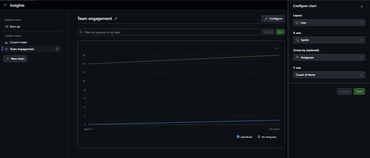 Wykres zaangażowania zespołu